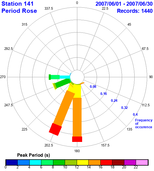 rose plot