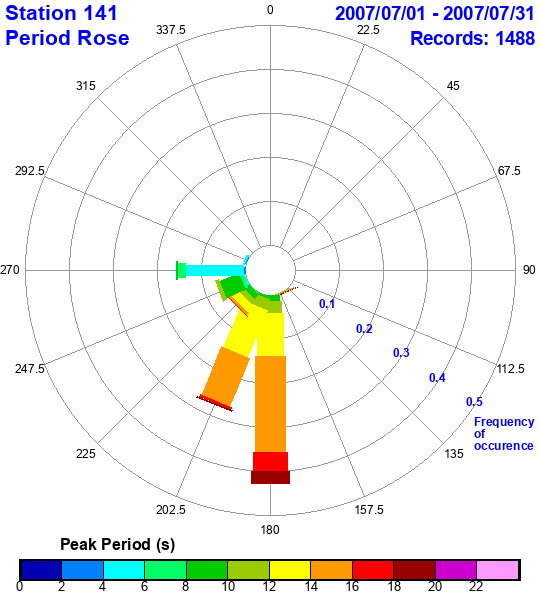 rose plot