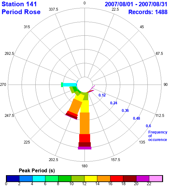 rose plot