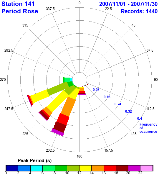 rose plot