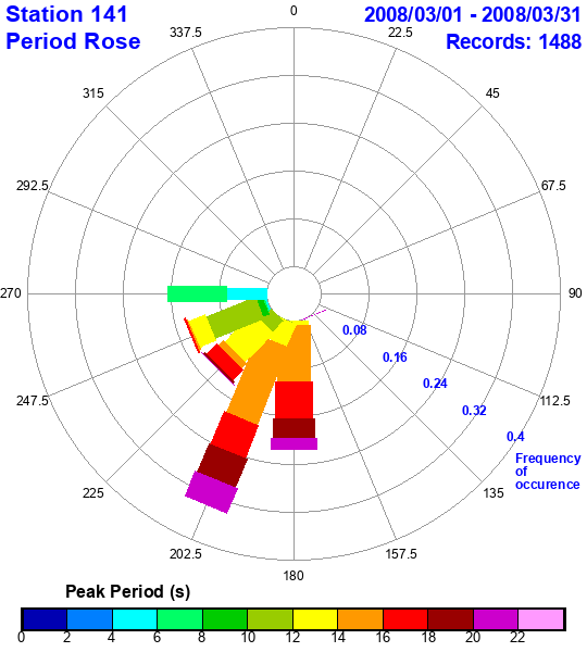 rose plot