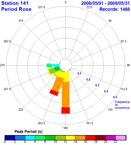 rose plot