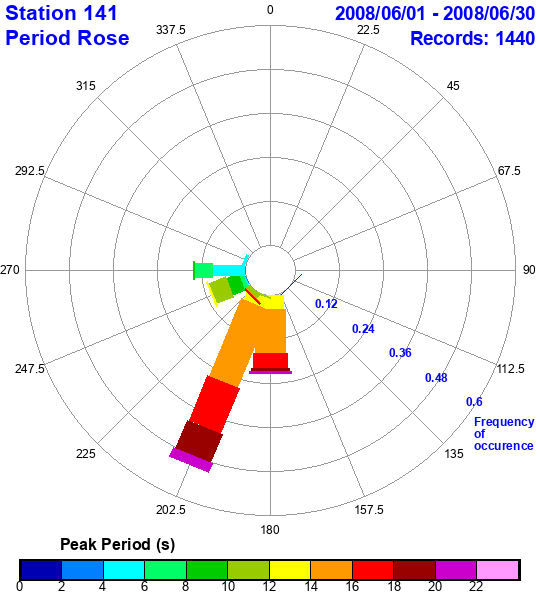 rose plot