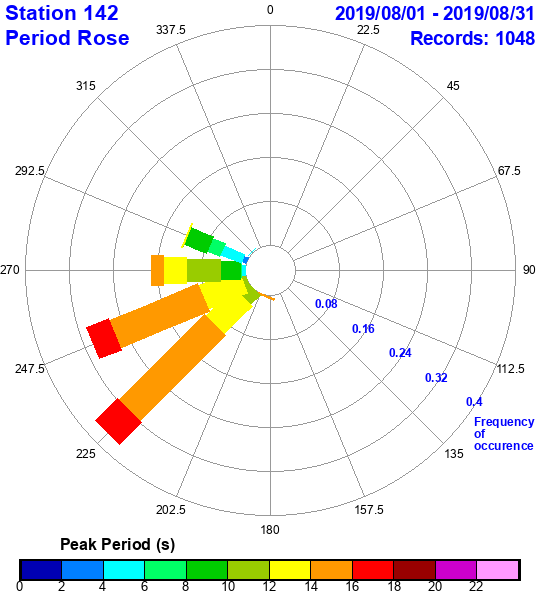 rose plot