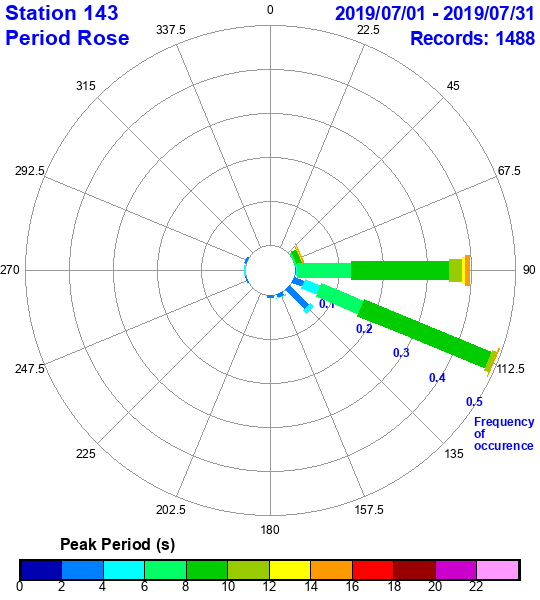 rose plot