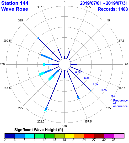 rose plot