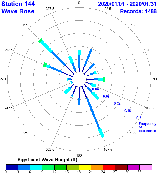 rose plot