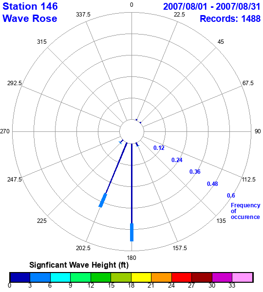 rose plot