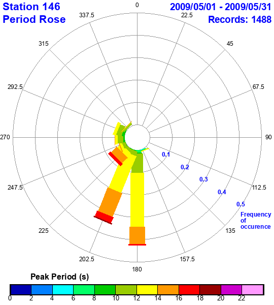 rose plot