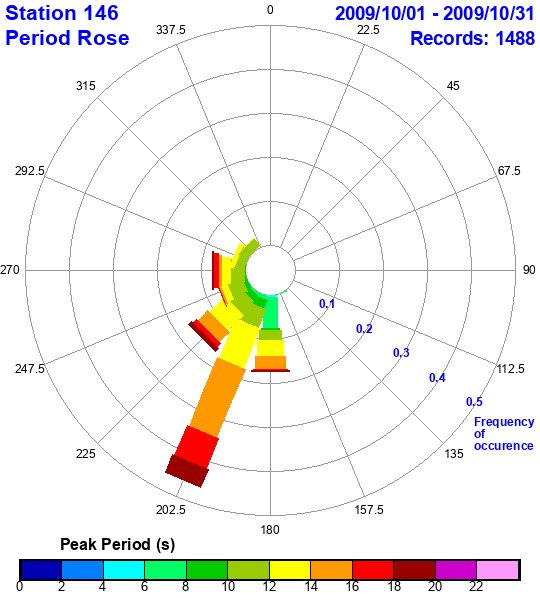 rose plot