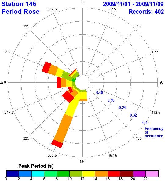 rose plot