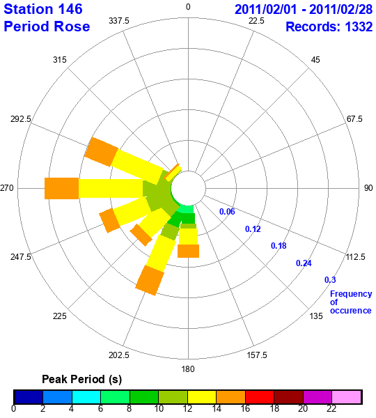 rose plot