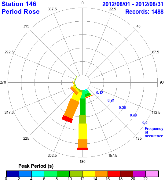 rose plot