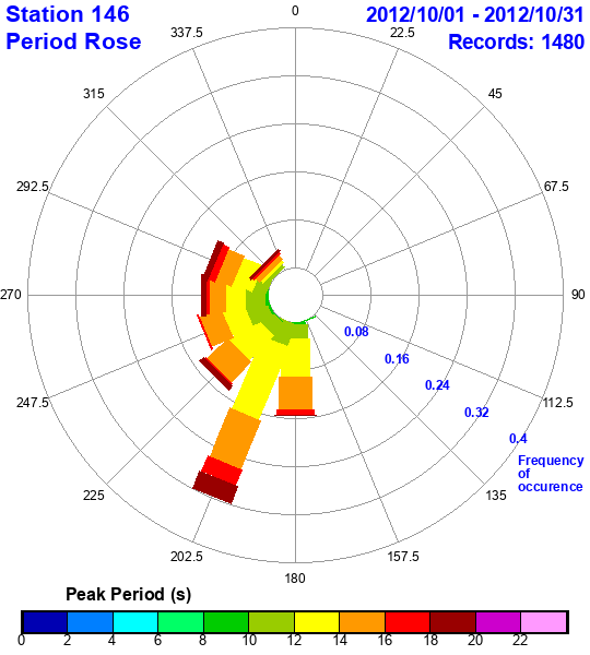 rose plot