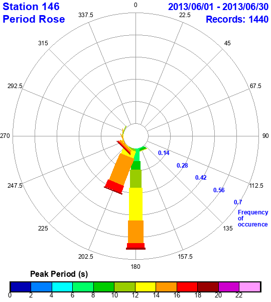 rose plot