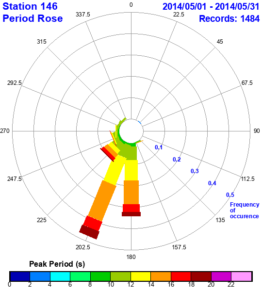 rose plot