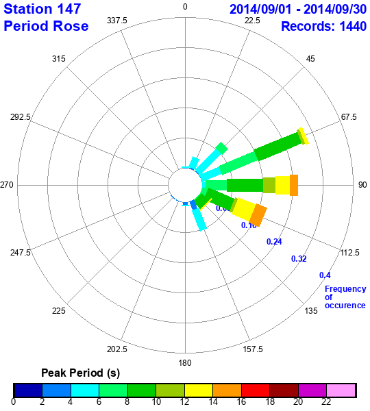 rose plot