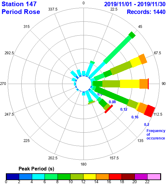 rose plot