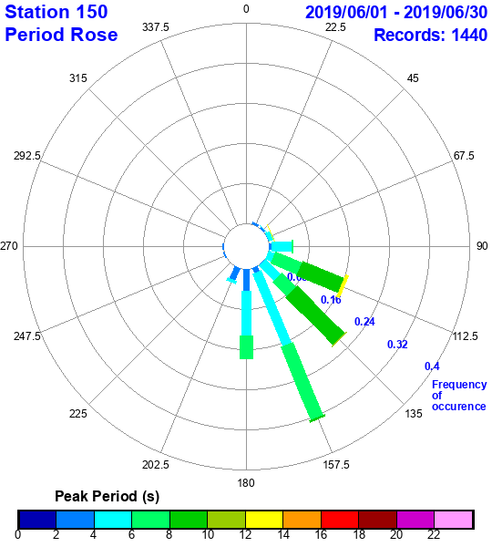 rose plot