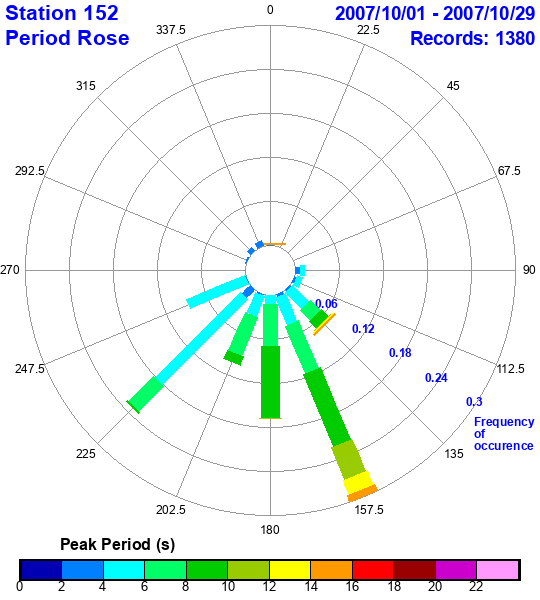 rose plot