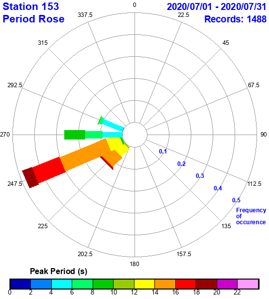 rose plot