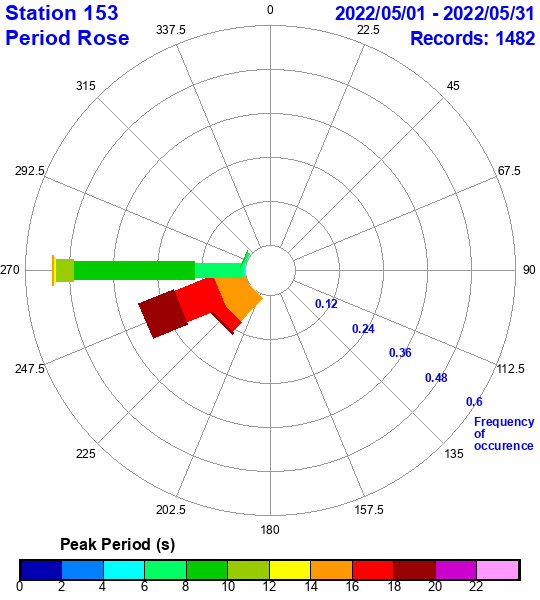 rose plot