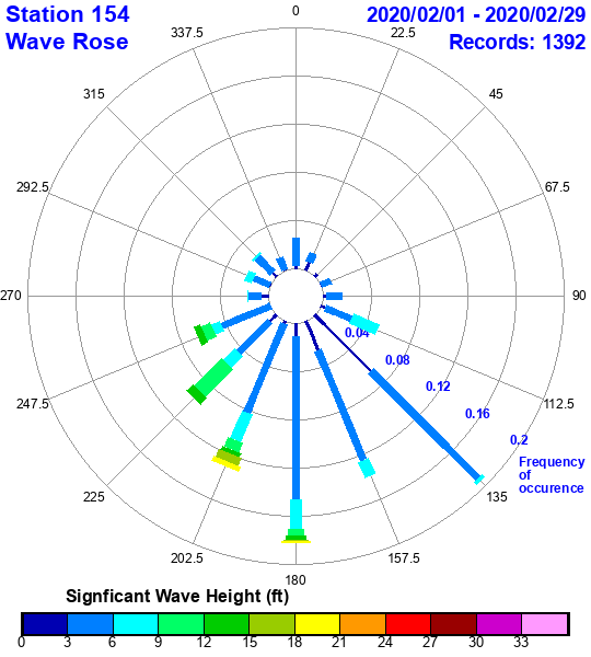 rose plot