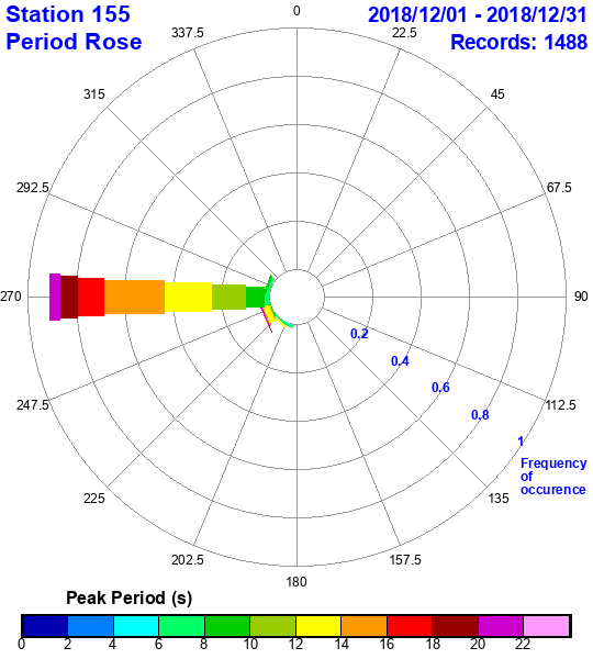 rose plot