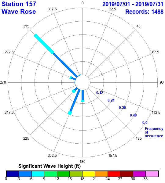 rose plot