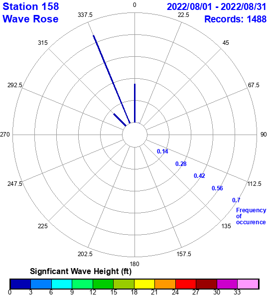 rose plot