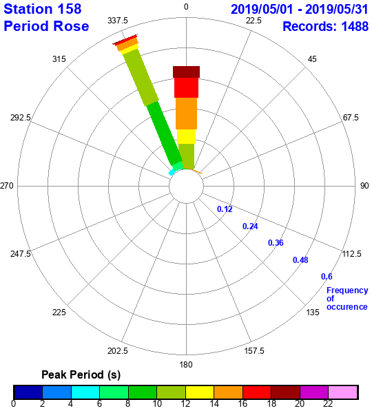 rose plot