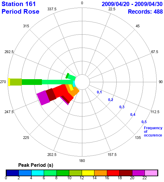 rose plot