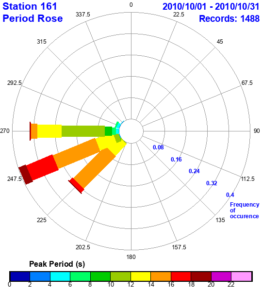 rose plot