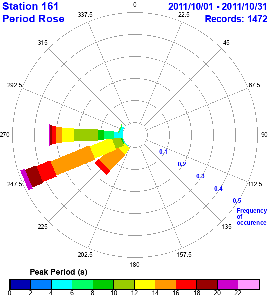 rose plot