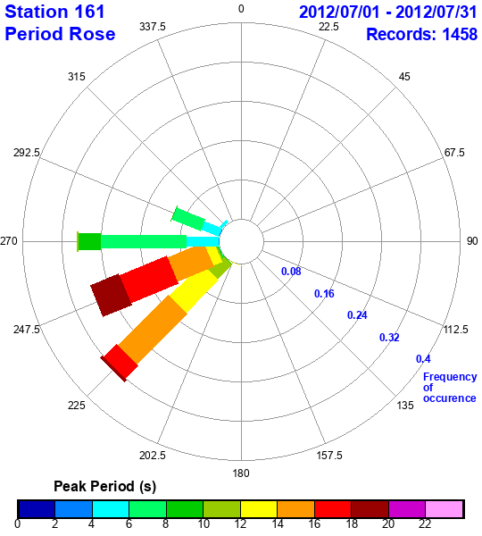 rose plot