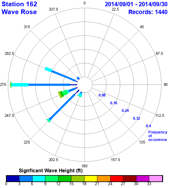 rose plot