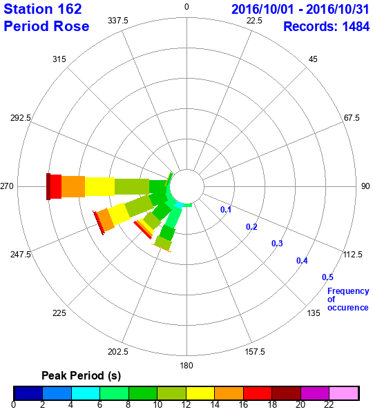 rose plot