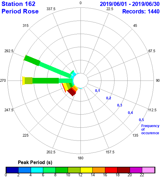 rose plot