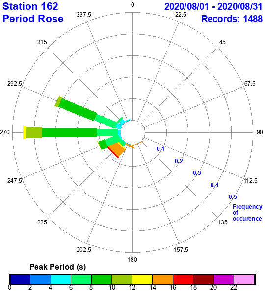 rose plot