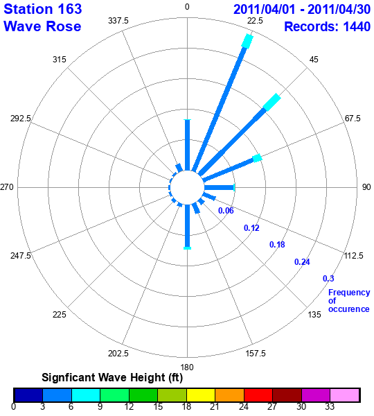 rose plot