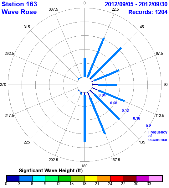 rose plot