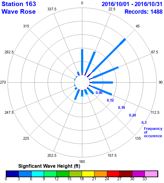 rose plot