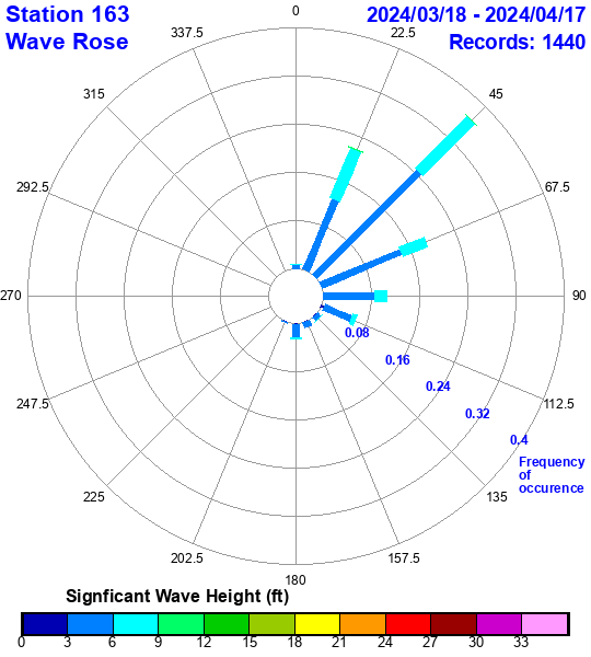 rose plot