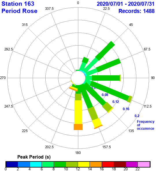 rose plot