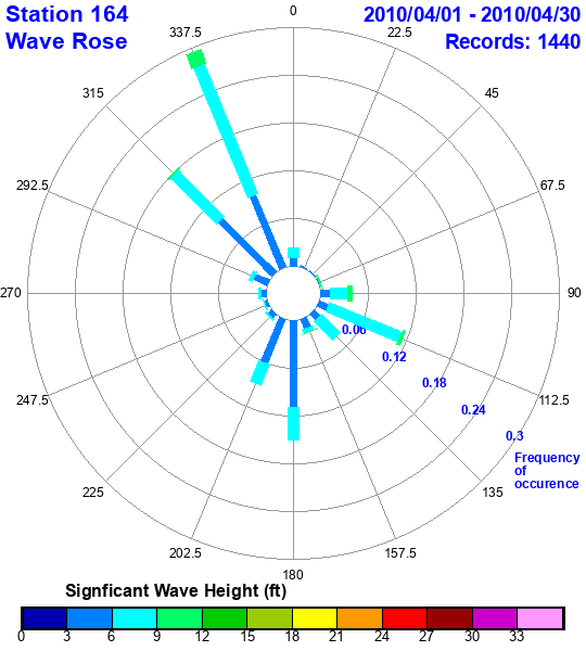 rose plot