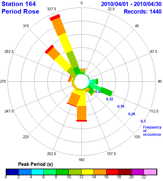 rose plot