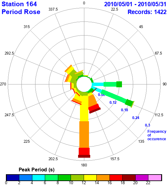 rose plot