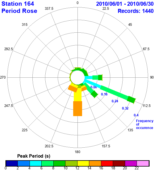 rose plot