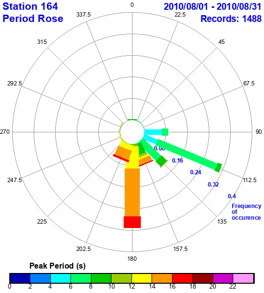 rose plot