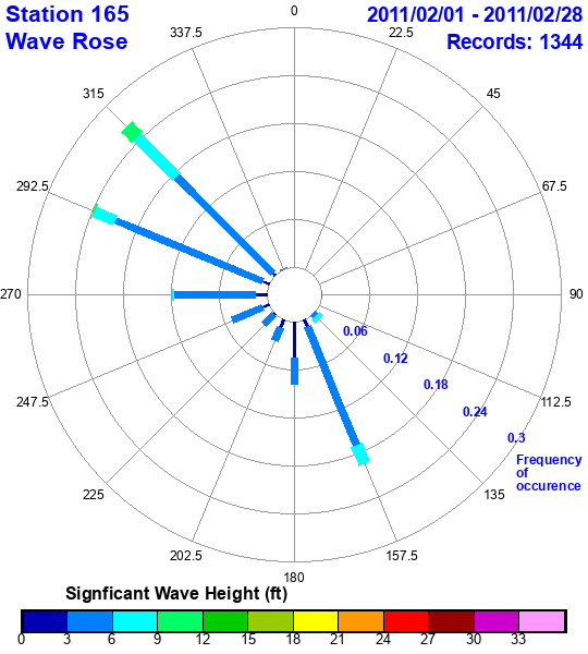 rose plot